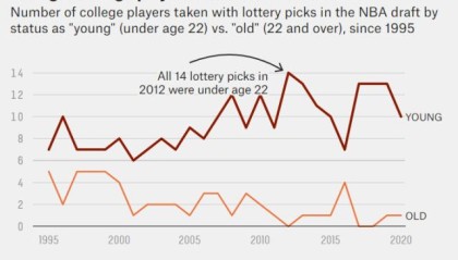 pg电子榜单-大龄新秀不受球队待见 即战力标签让他们自成一派